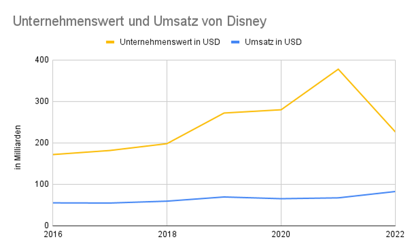 Liniendiagramm zu Unternehmenswert und Umsatz von The Walt Disney Company